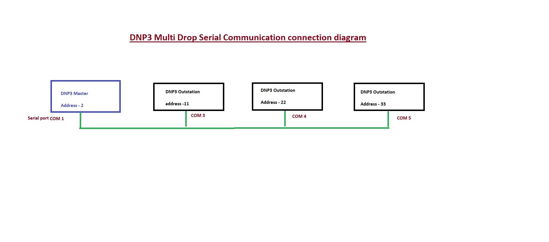 DNP3 protocol multi drop arcchitecture